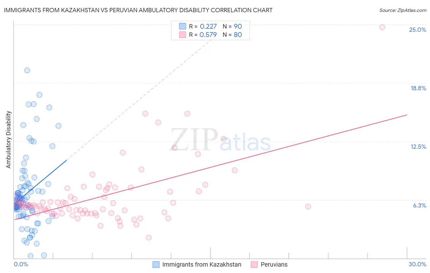 Immigrants from Kazakhstan vs Peruvian Ambulatory Disability