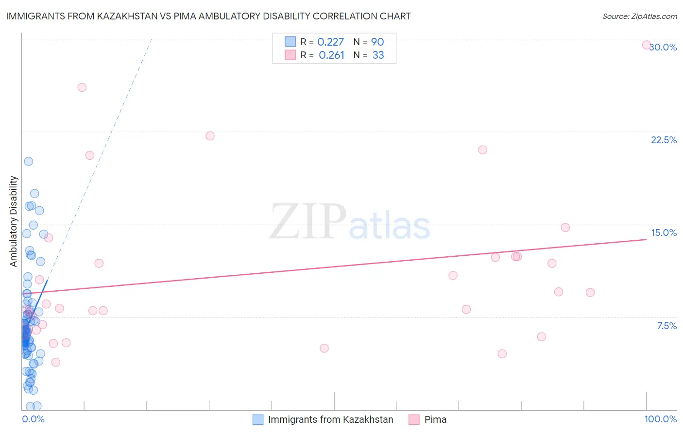 Immigrants from Kazakhstan vs Pima Ambulatory Disability