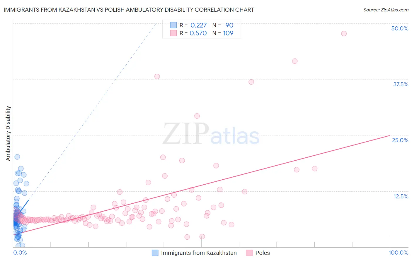 Immigrants from Kazakhstan vs Polish Ambulatory Disability