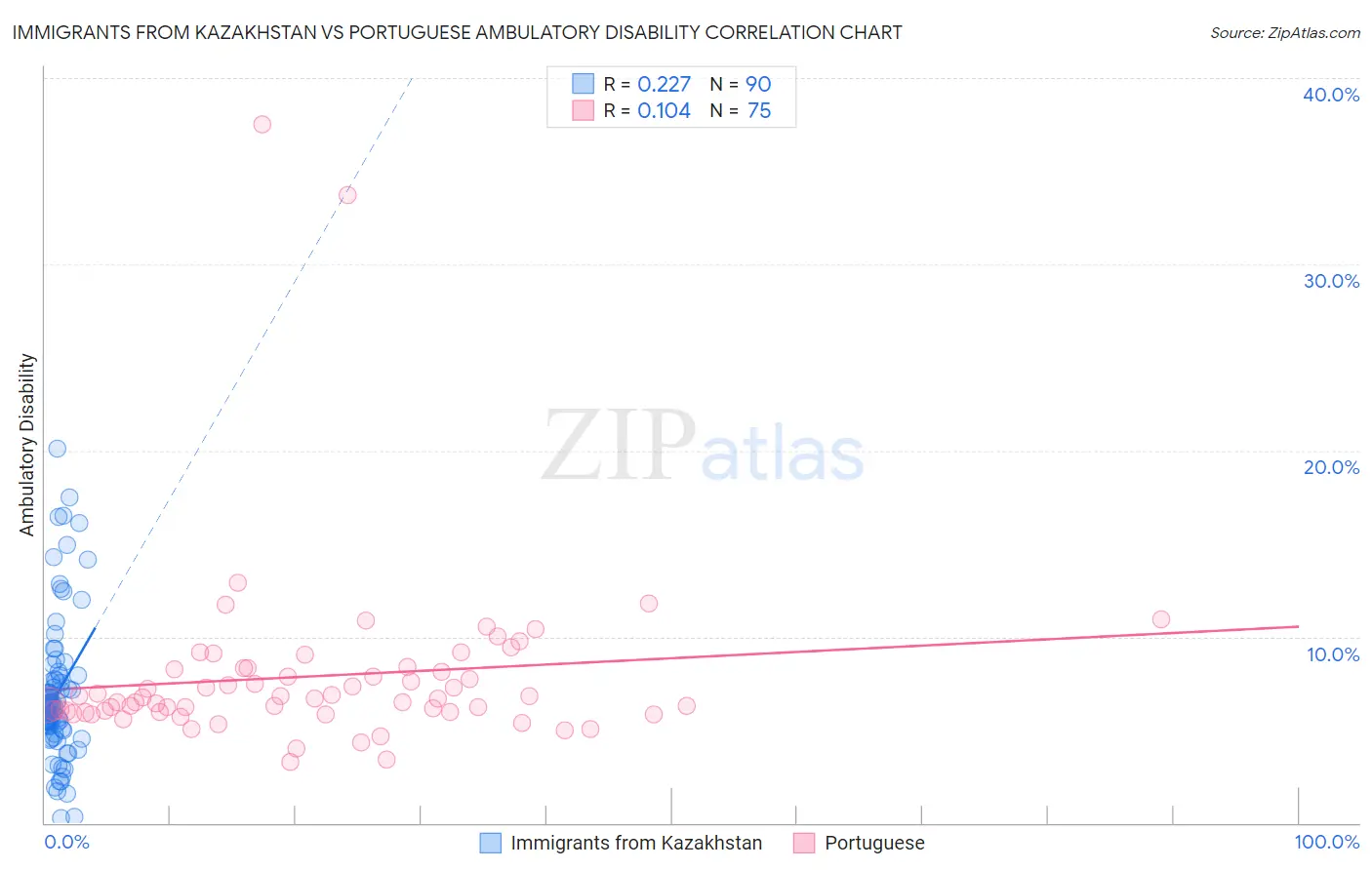 Immigrants from Kazakhstan vs Portuguese Ambulatory Disability