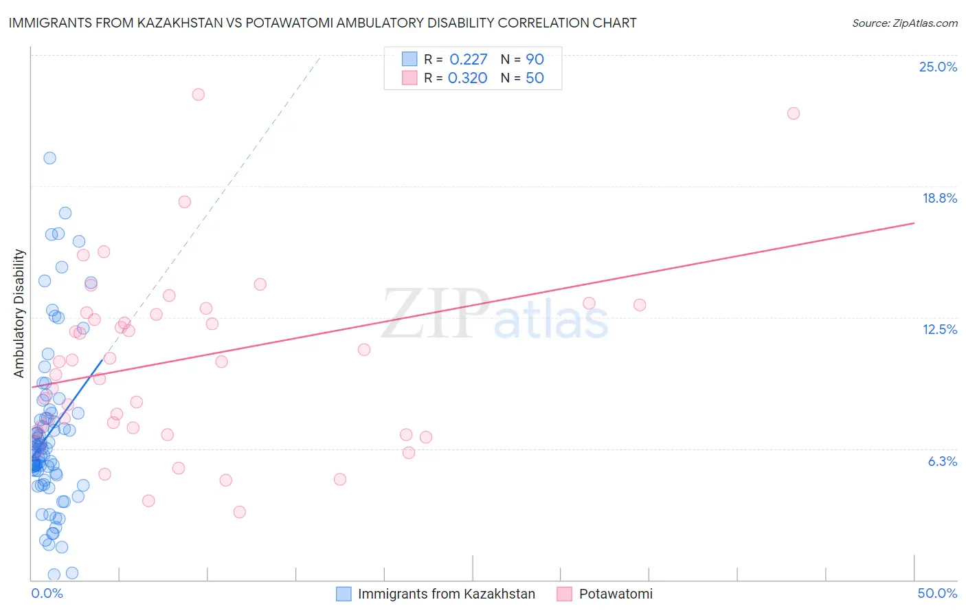 Immigrants from Kazakhstan vs Potawatomi Ambulatory Disability