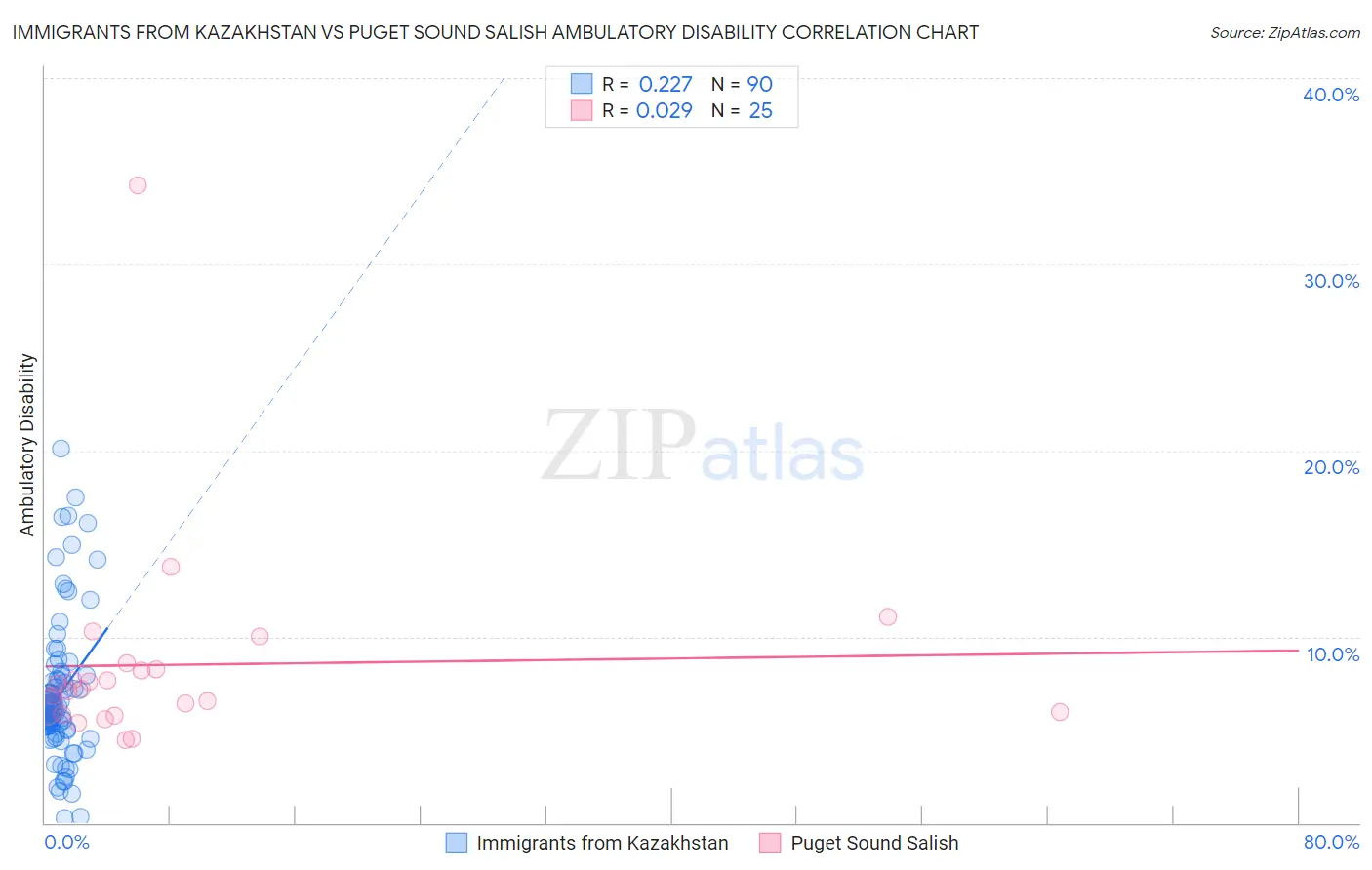 Immigrants from Kazakhstan vs Puget Sound Salish Ambulatory Disability