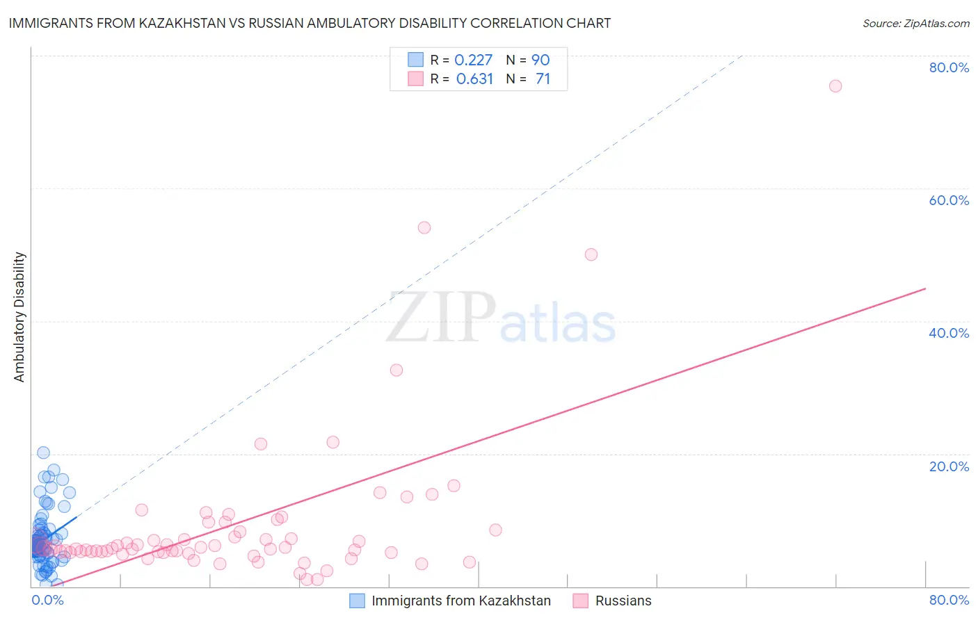 Immigrants from Kazakhstan vs Russian Ambulatory Disability