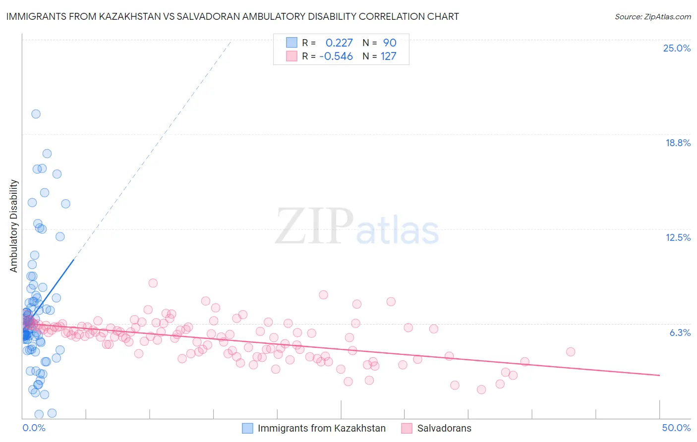 Immigrants from Kazakhstan vs Salvadoran Ambulatory Disability
