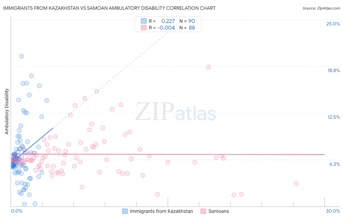 Immigrants from Kazakhstan vs Samoan Ambulatory Disability