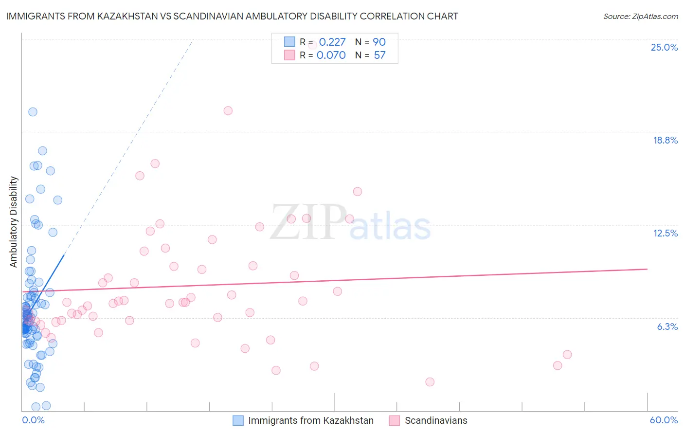Immigrants from Kazakhstan vs Scandinavian Ambulatory Disability