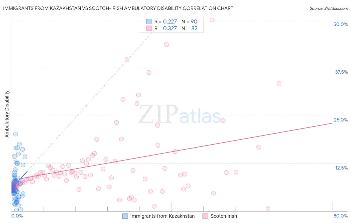 Immigrants from Kazakhstan vs Scotch-Irish Ambulatory Disability