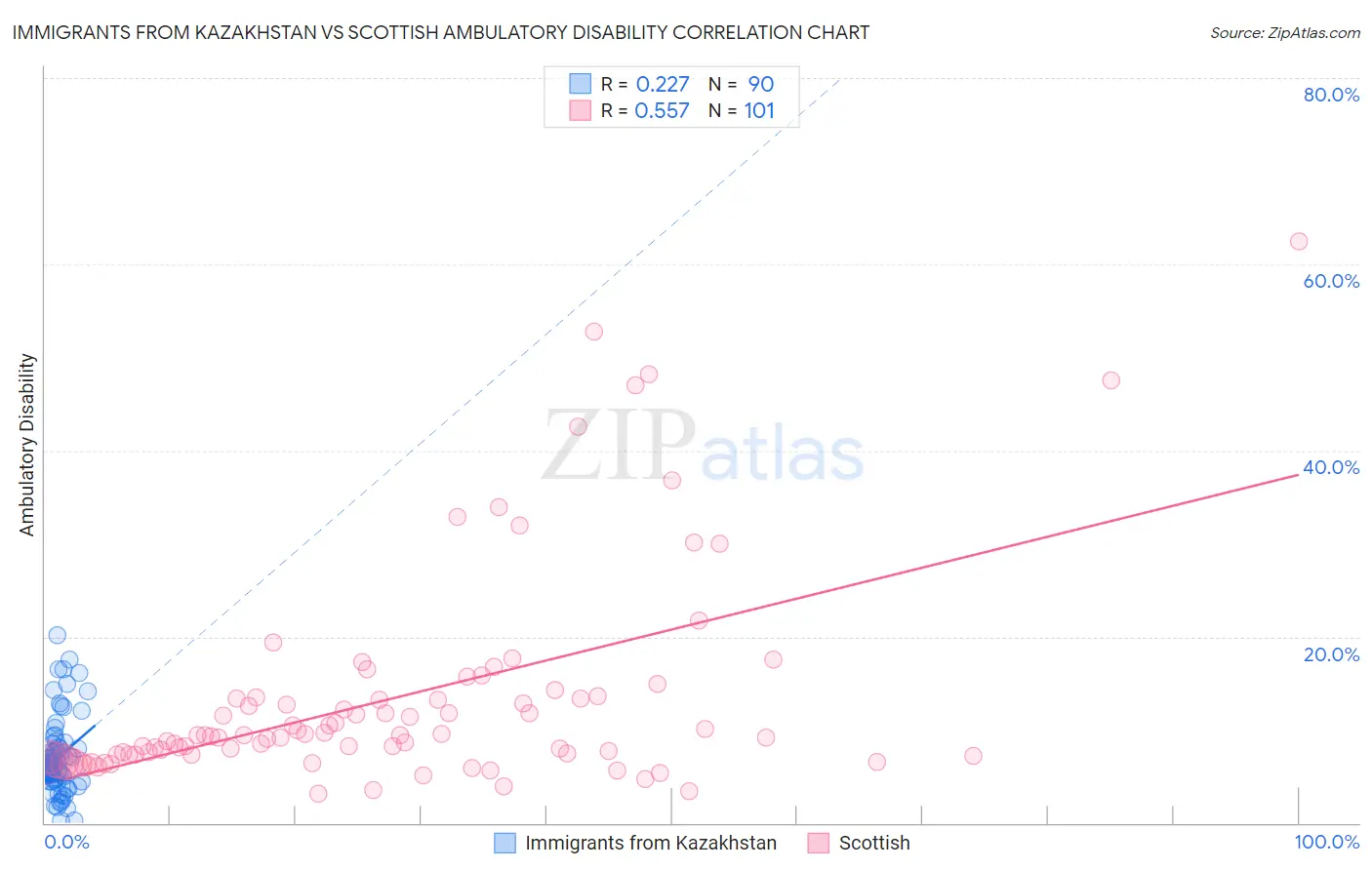 Immigrants from Kazakhstan vs Scottish Ambulatory Disability