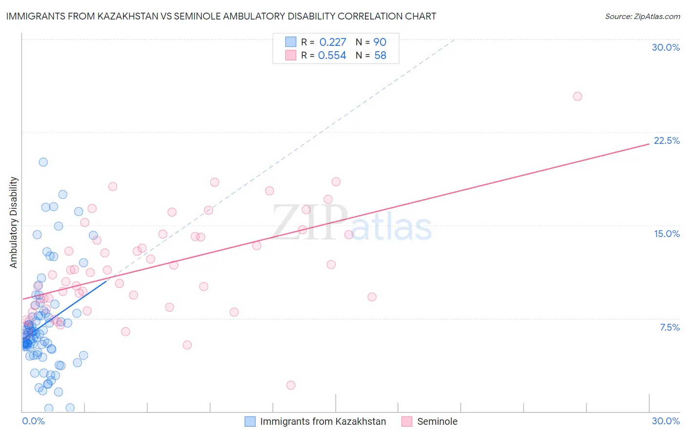 Immigrants from Kazakhstan vs Seminole Ambulatory Disability
