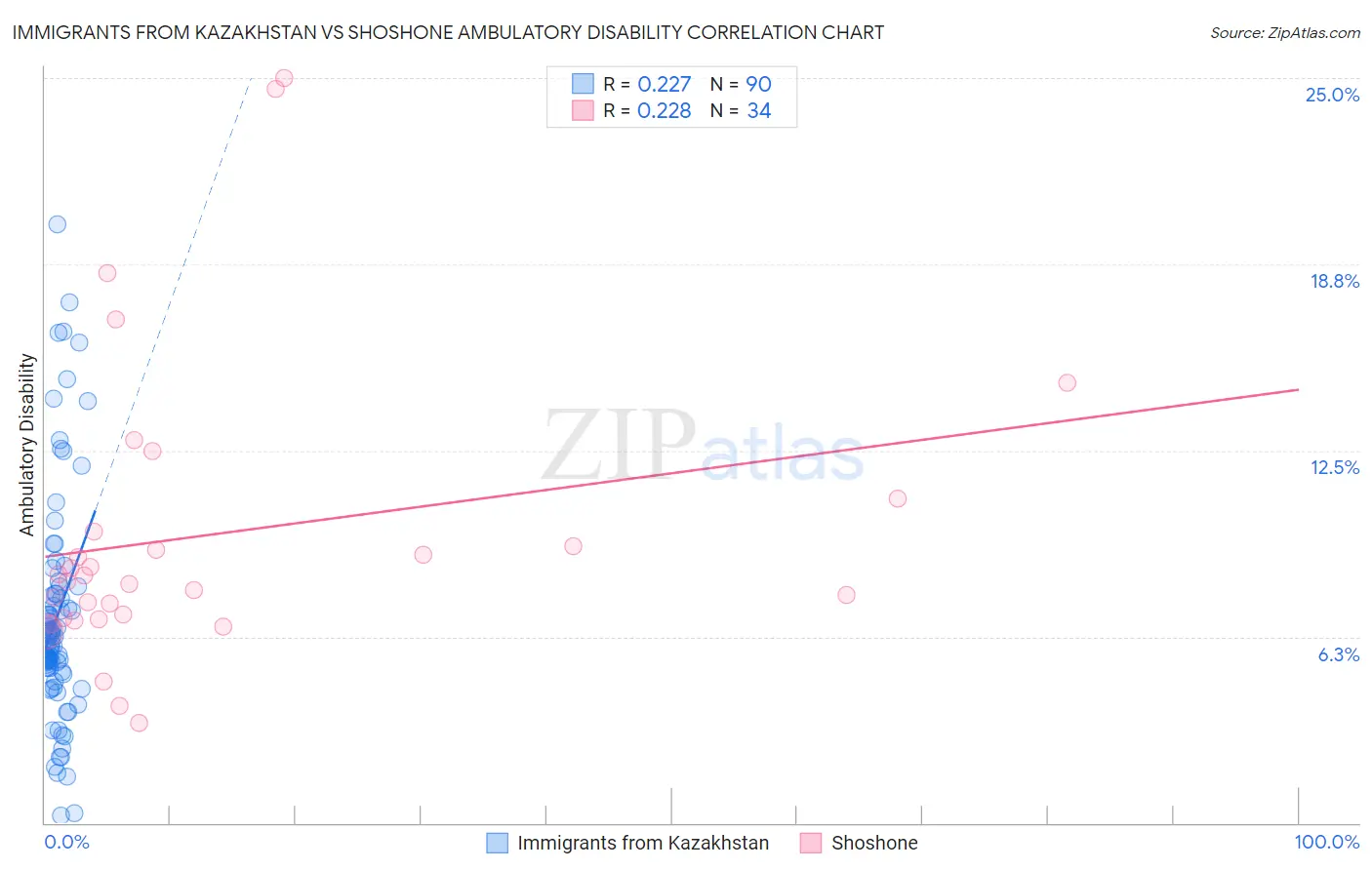 Immigrants from Kazakhstan vs Shoshone Ambulatory Disability