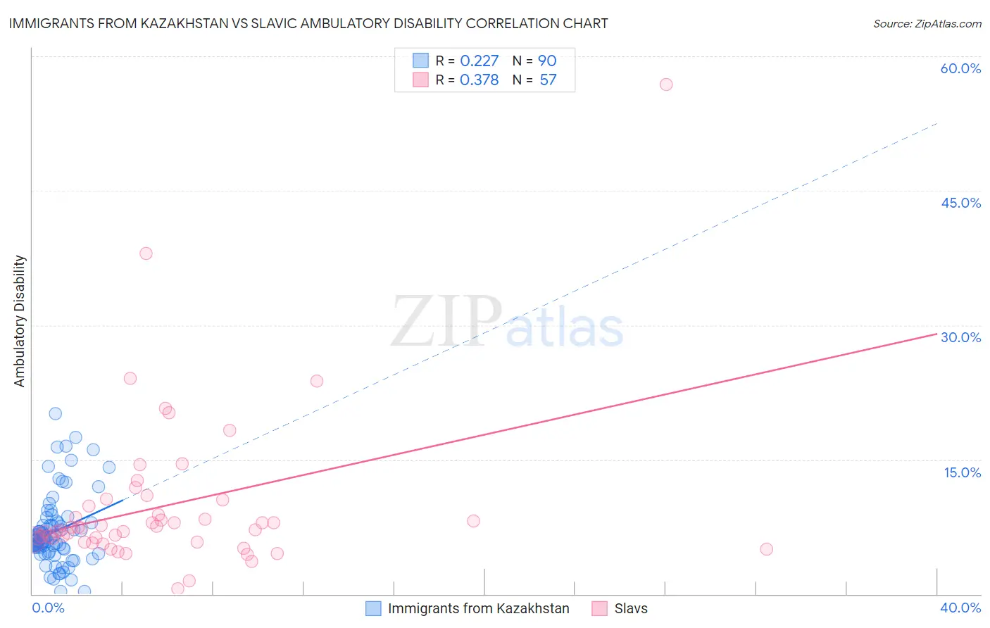 Immigrants from Kazakhstan vs Slavic Ambulatory Disability