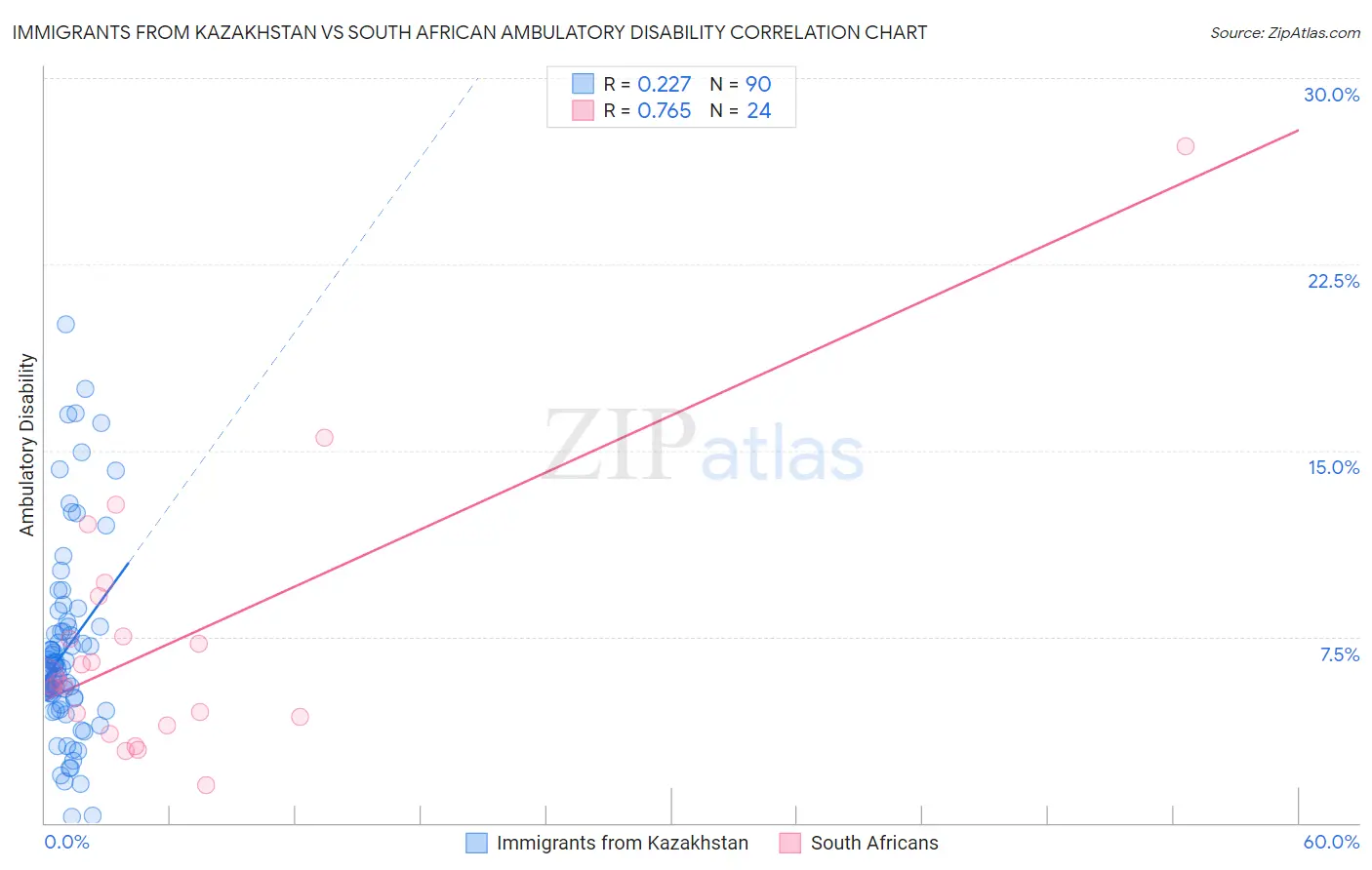 Immigrants from Kazakhstan vs South African Ambulatory Disability