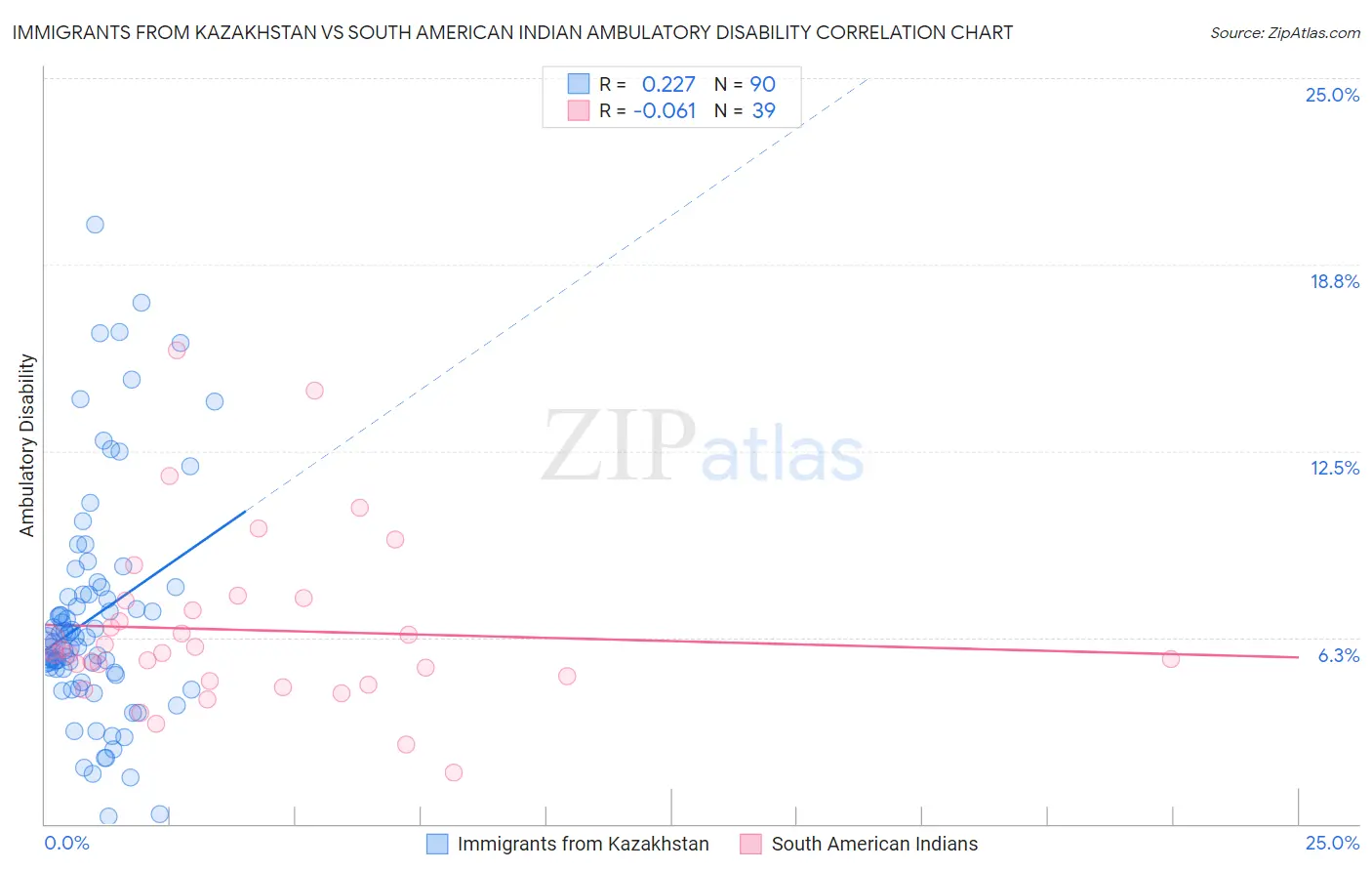 Immigrants from Kazakhstan vs South American Indian Ambulatory Disability