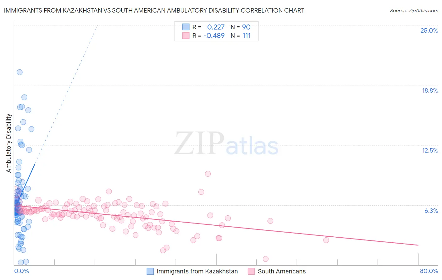 Immigrants from Kazakhstan vs South American Ambulatory Disability