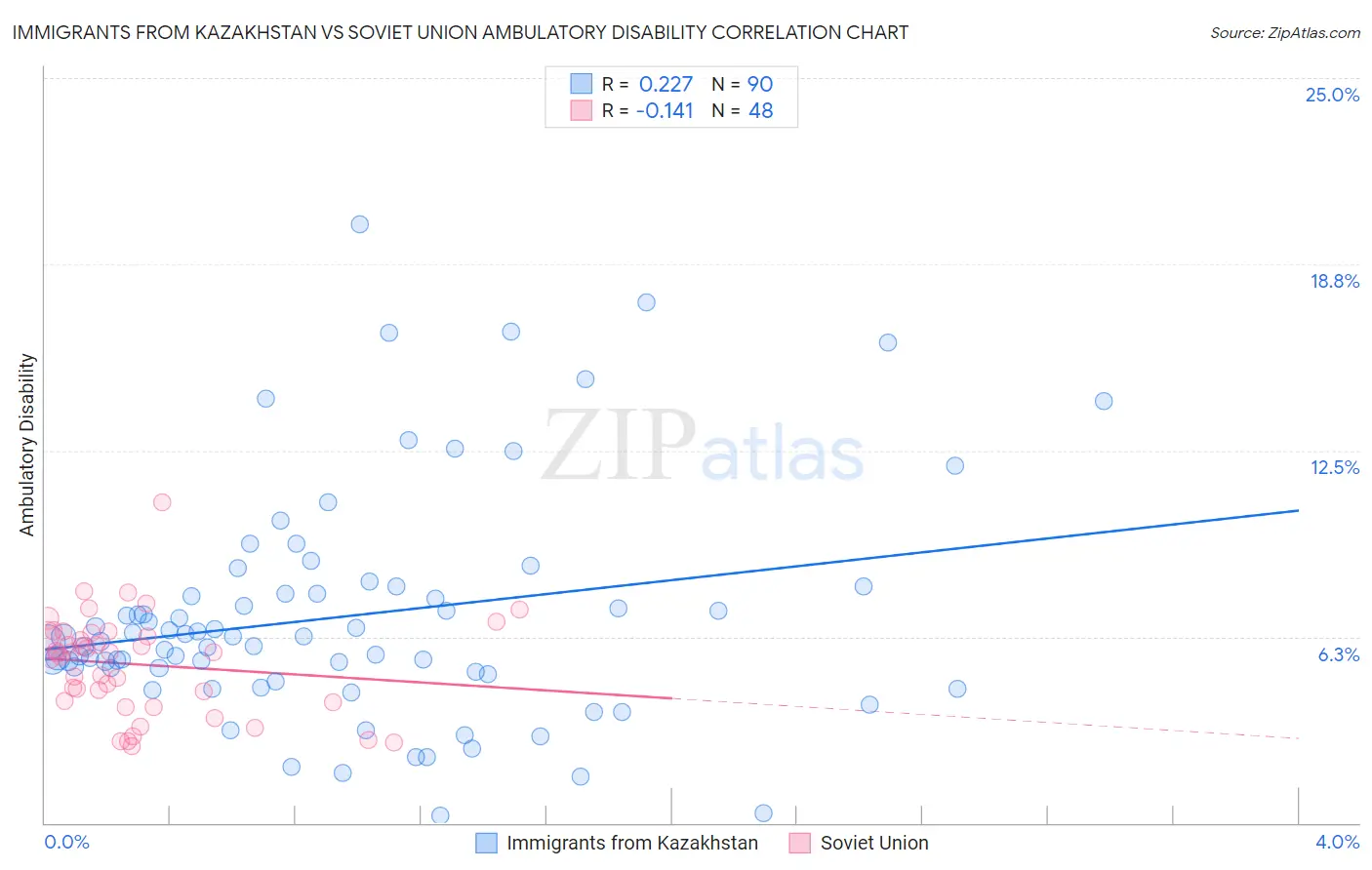 Immigrants from Kazakhstan vs Soviet Union Ambulatory Disability