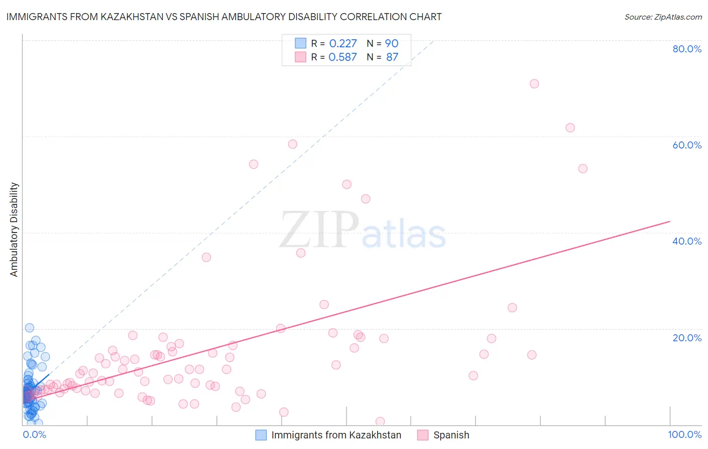 Immigrants from Kazakhstan vs Spanish Ambulatory Disability