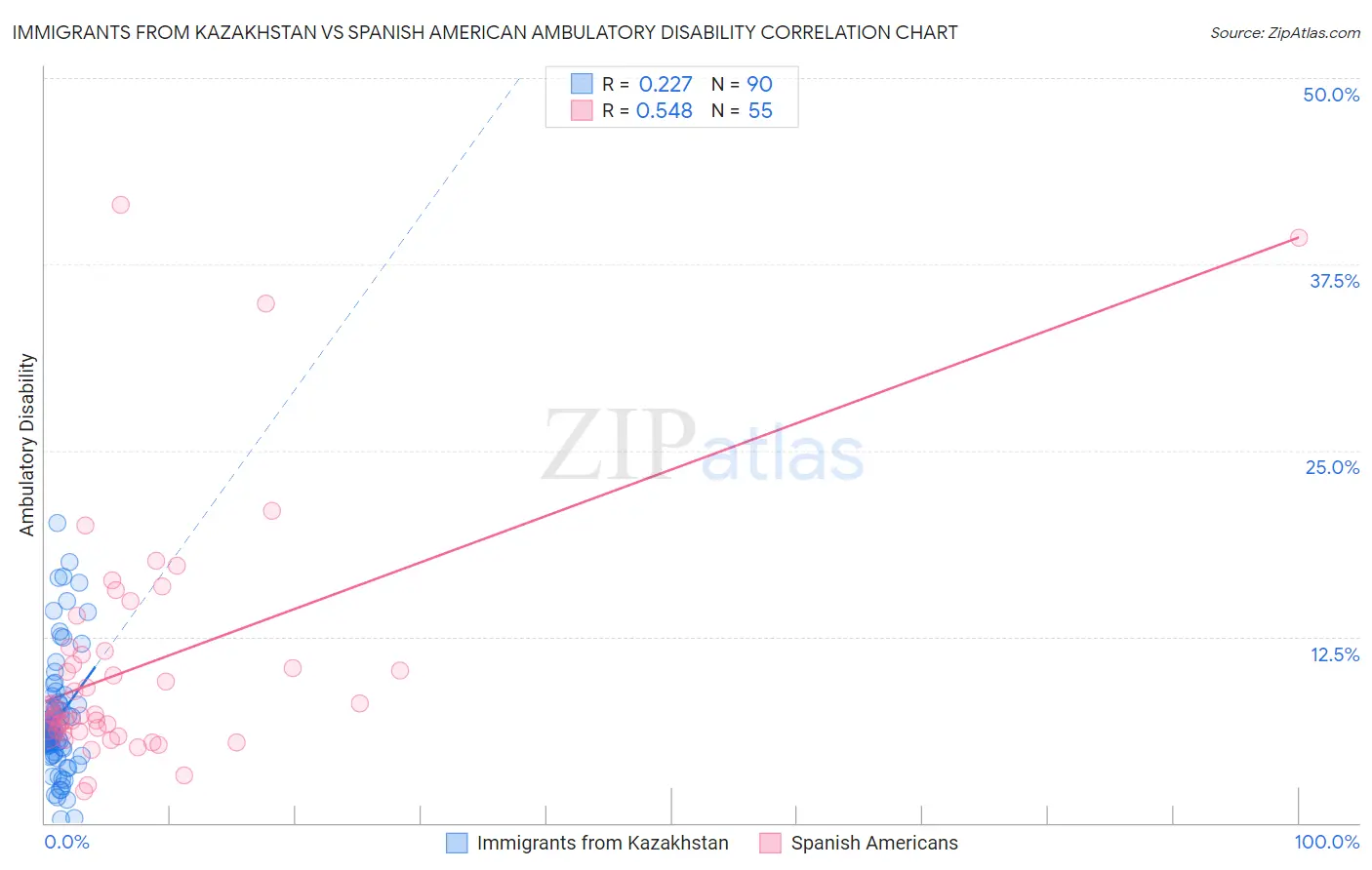 Immigrants from Kazakhstan vs Spanish American Ambulatory Disability