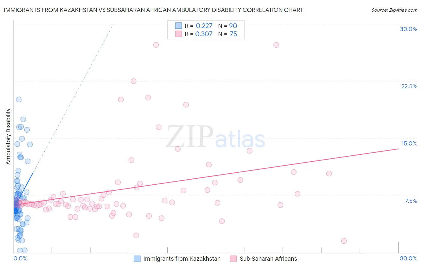 Immigrants from Kazakhstan vs Subsaharan African Ambulatory Disability