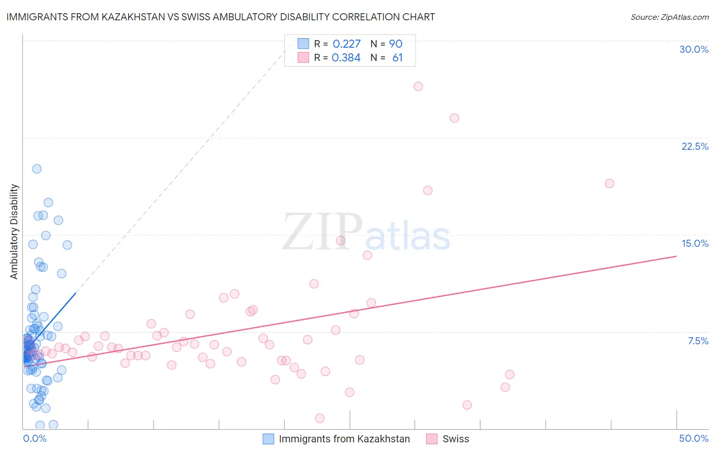 Immigrants from Kazakhstan vs Swiss Ambulatory Disability