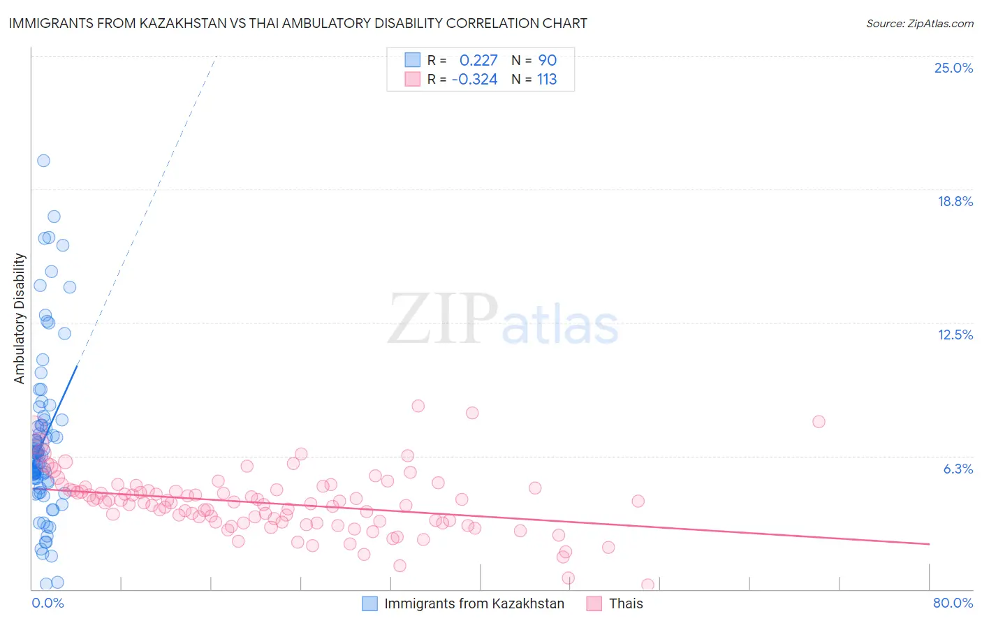 Immigrants from Kazakhstan vs Thai Ambulatory Disability