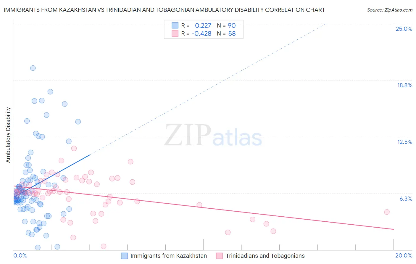 Immigrants from Kazakhstan vs Trinidadian and Tobagonian Ambulatory Disability