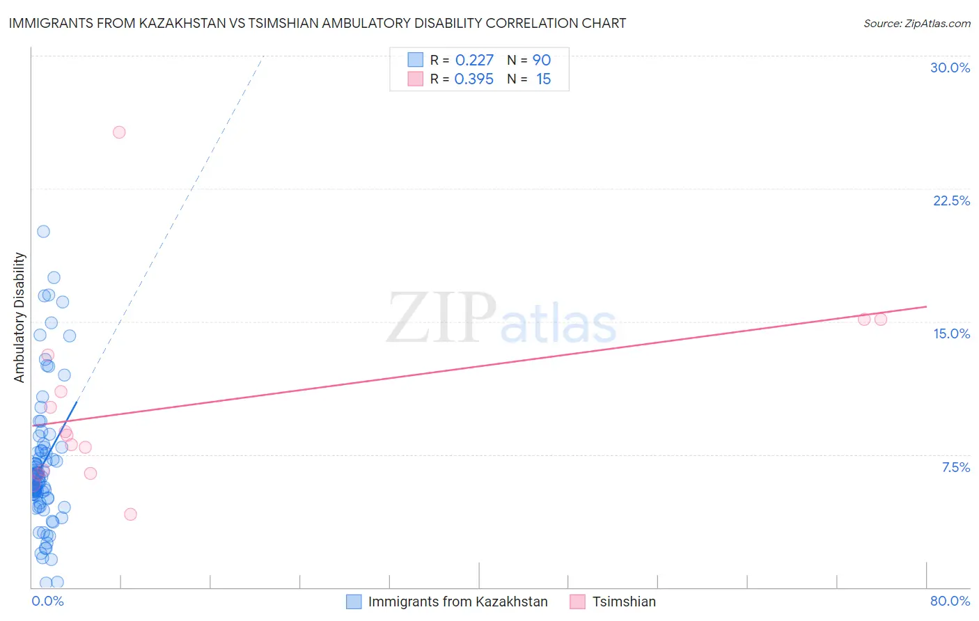 Immigrants from Kazakhstan vs Tsimshian Ambulatory Disability