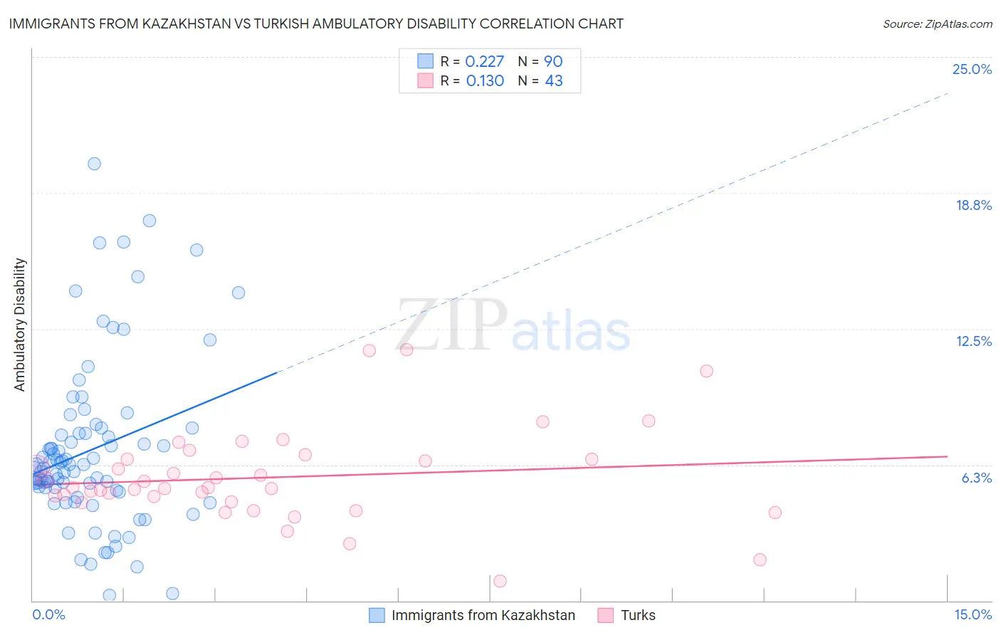 Immigrants from Kazakhstan vs Turkish Ambulatory Disability