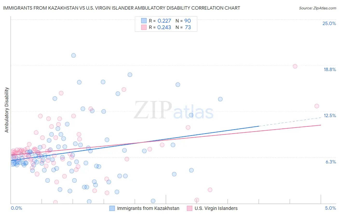Immigrants from Kazakhstan vs U.S. Virgin Islander Ambulatory Disability