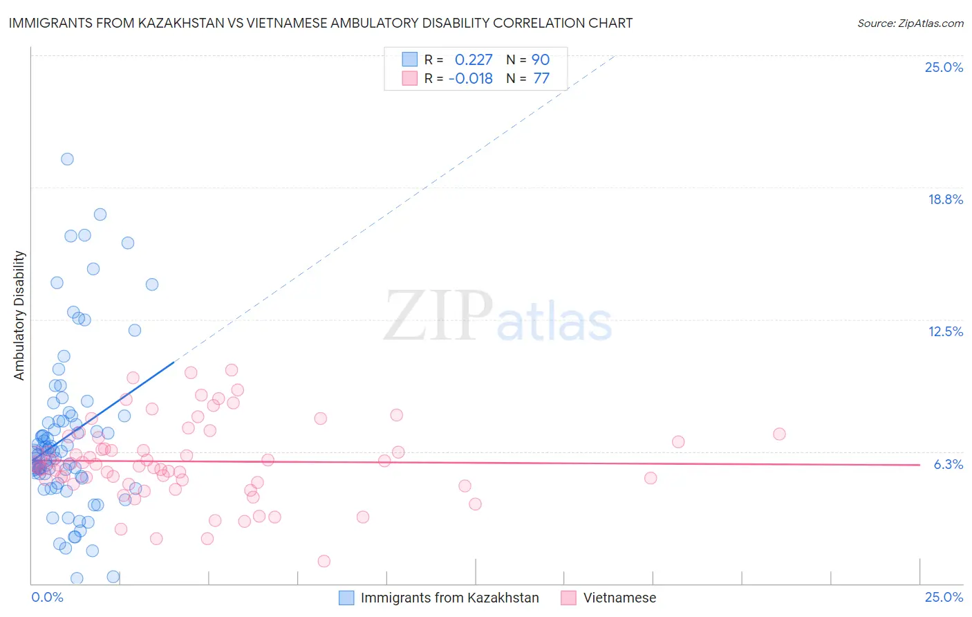 Immigrants from Kazakhstan vs Vietnamese Ambulatory Disability