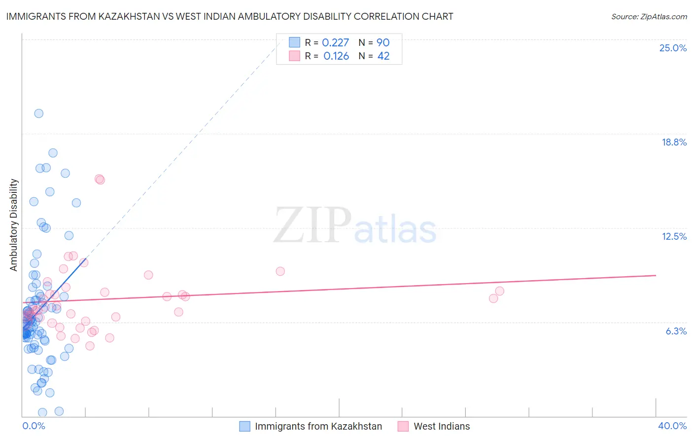Immigrants from Kazakhstan vs West Indian Ambulatory Disability