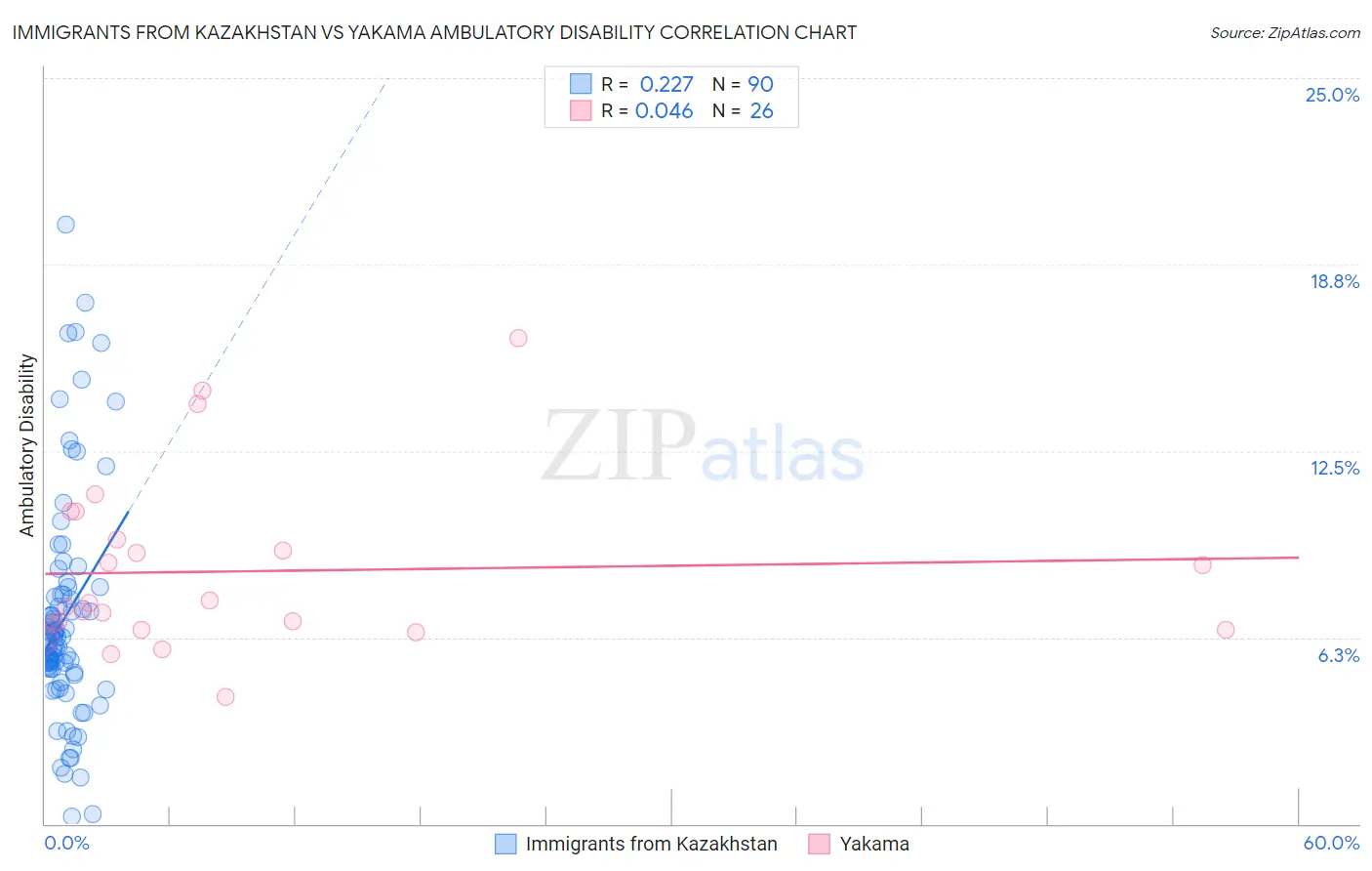 Immigrants from Kazakhstan vs Yakama Ambulatory Disability