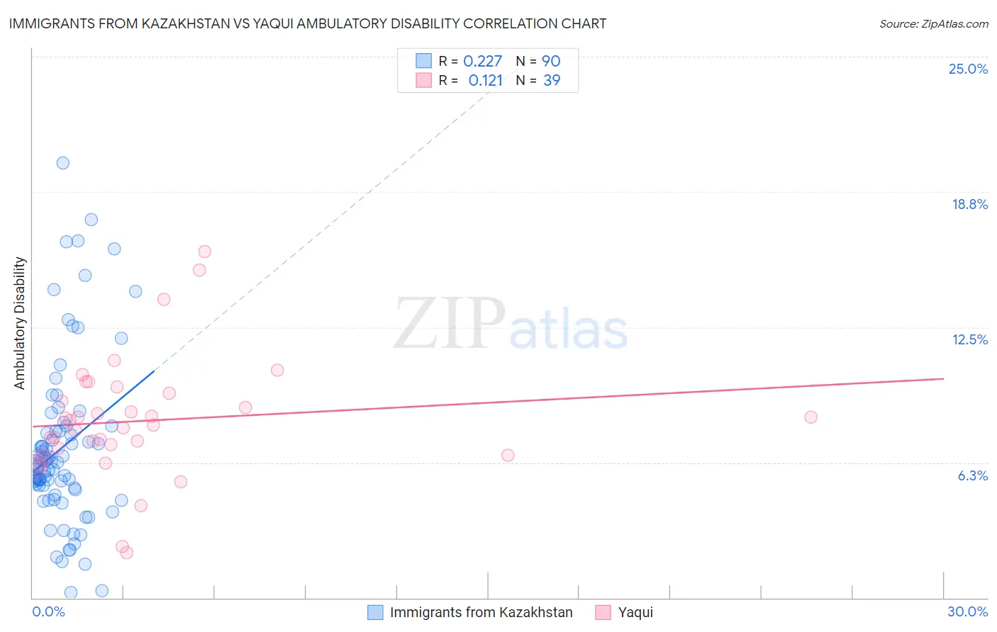 Immigrants from Kazakhstan vs Yaqui Ambulatory Disability
