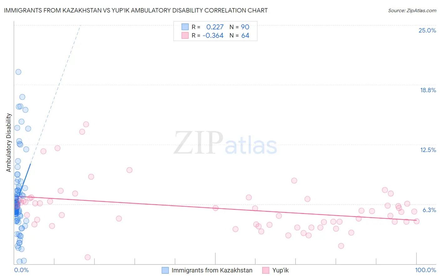 Immigrants from Kazakhstan vs Yup'ik Ambulatory Disability