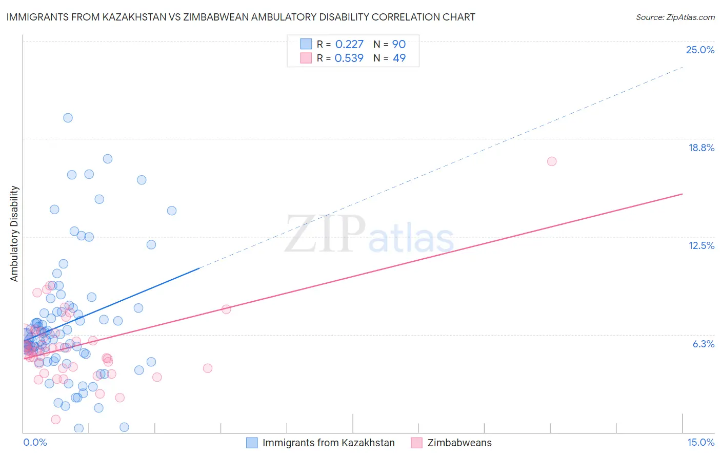 Immigrants from Kazakhstan vs Zimbabwean Ambulatory Disability