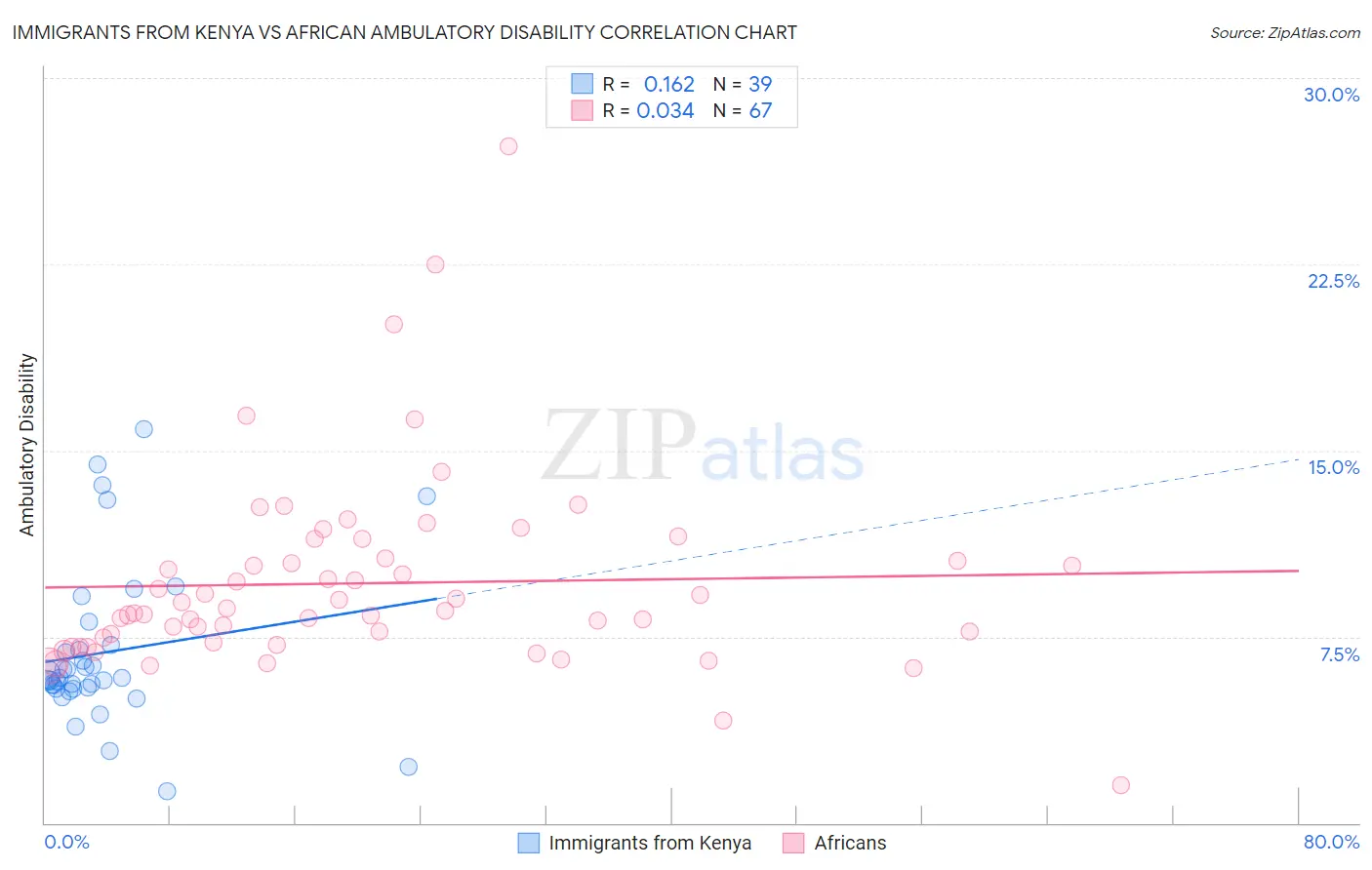 Immigrants from Kenya vs African Ambulatory Disability