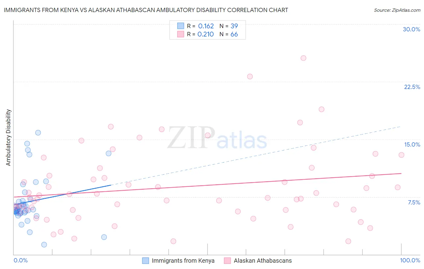 Immigrants from Kenya vs Alaskan Athabascan Ambulatory Disability