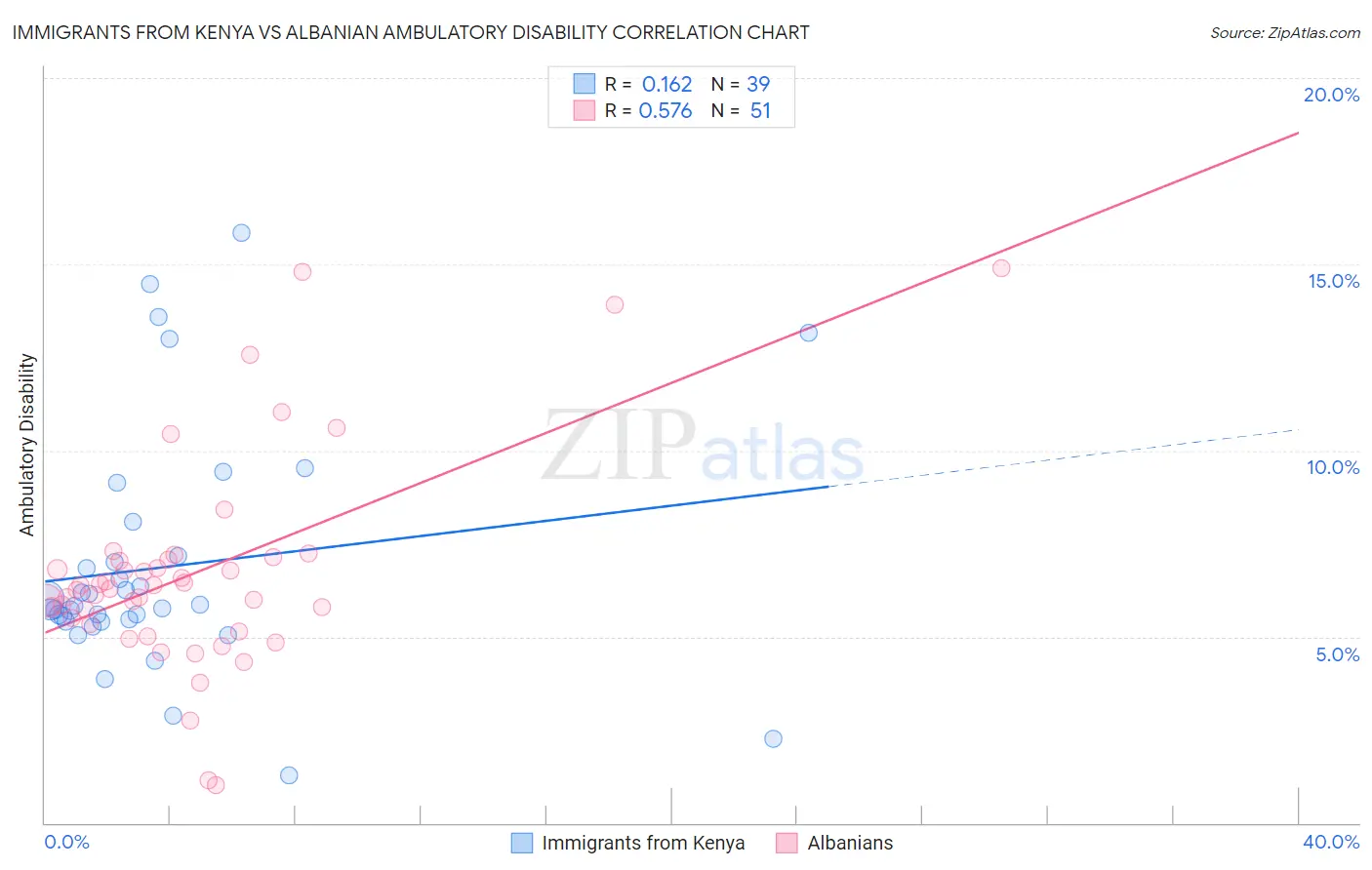 Immigrants from Kenya vs Albanian Ambulatory Disability