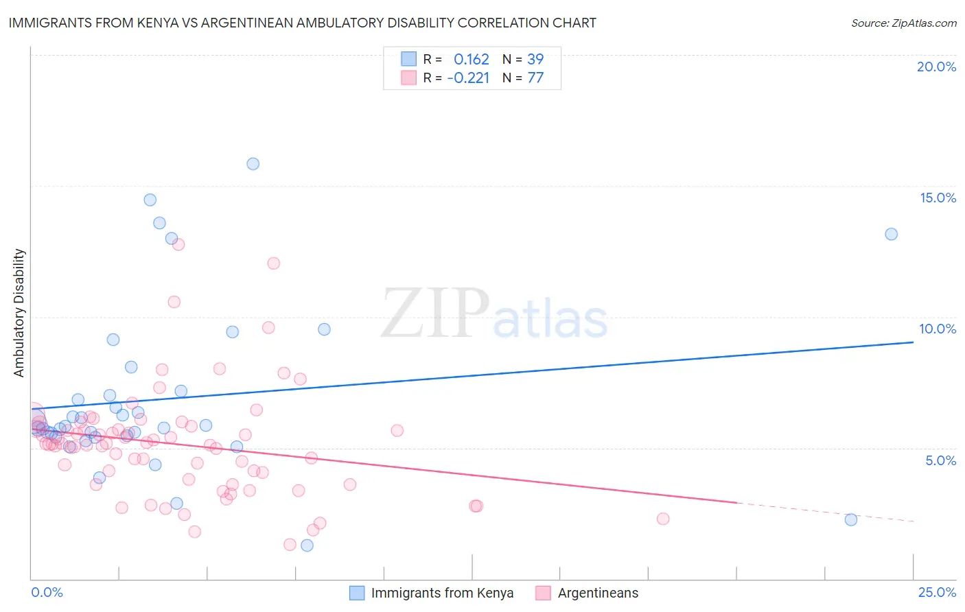 Immigrants from Kenya vs Argentinean Ambulatory Disability