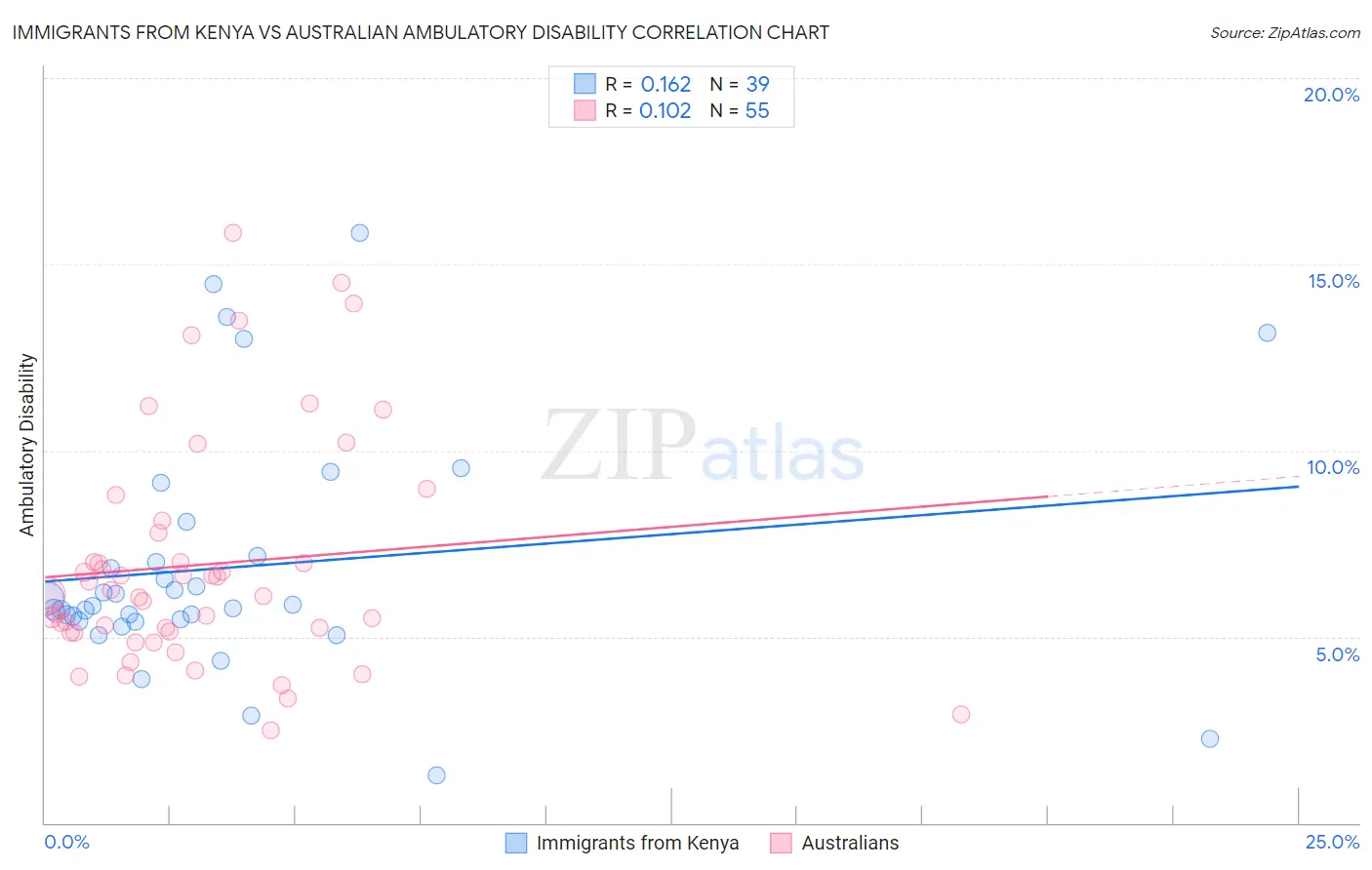 Immigrants from Kenya vs Australian Ambulatory Disability