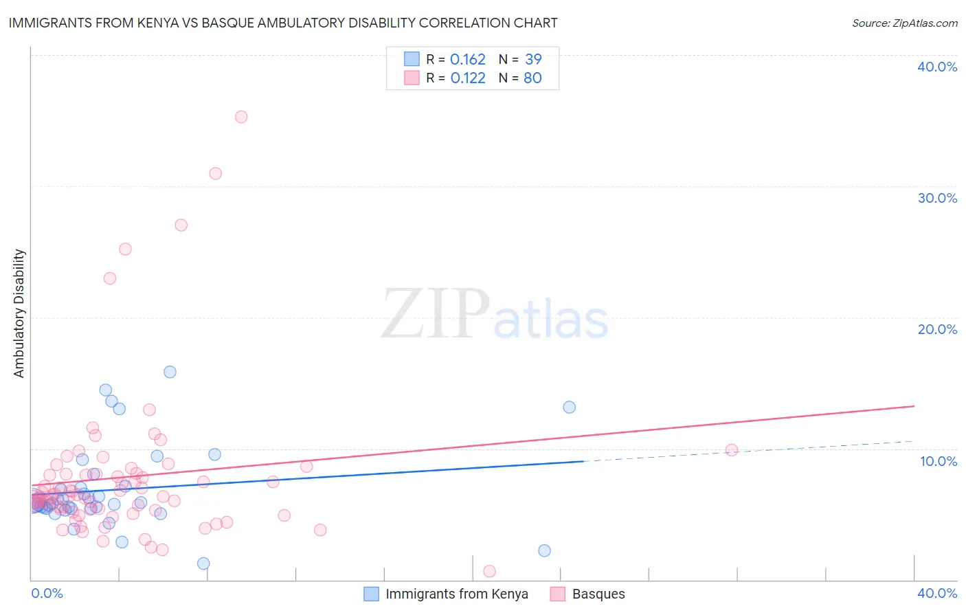 Immigrants from Kenya vs Basque Ambulatory Disability