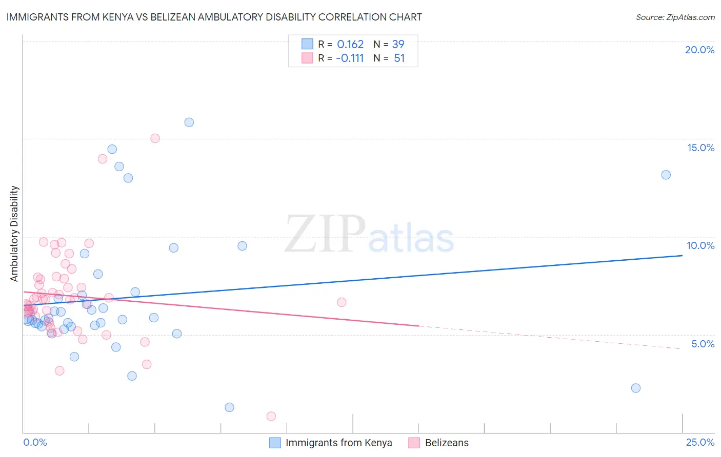 Immigrants from Kenya vs Belizean Ambulatory Disability