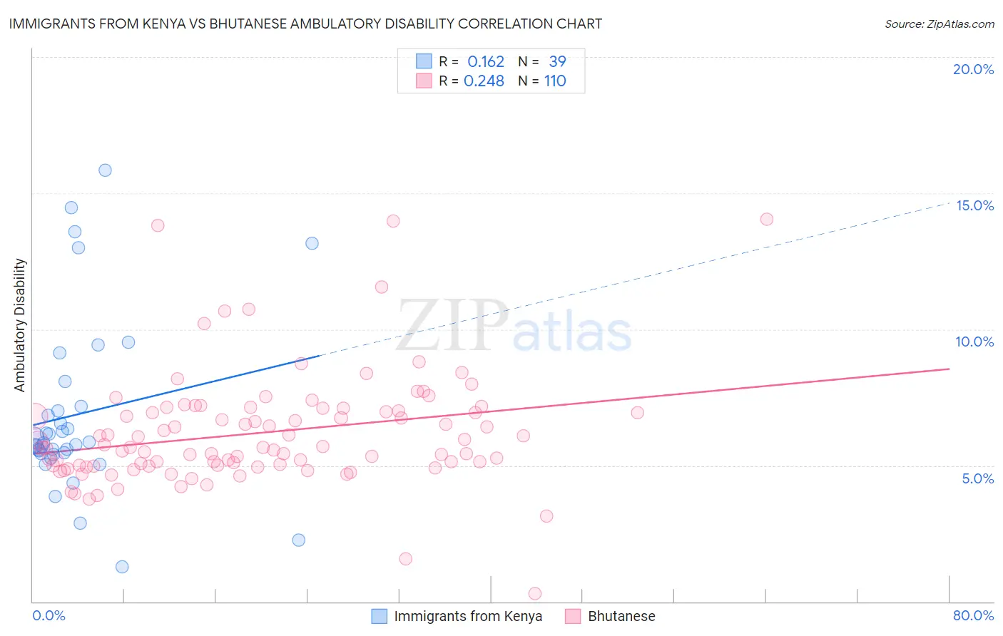Immigrants from Kenya vs Bhutanese Ambulatory Disability