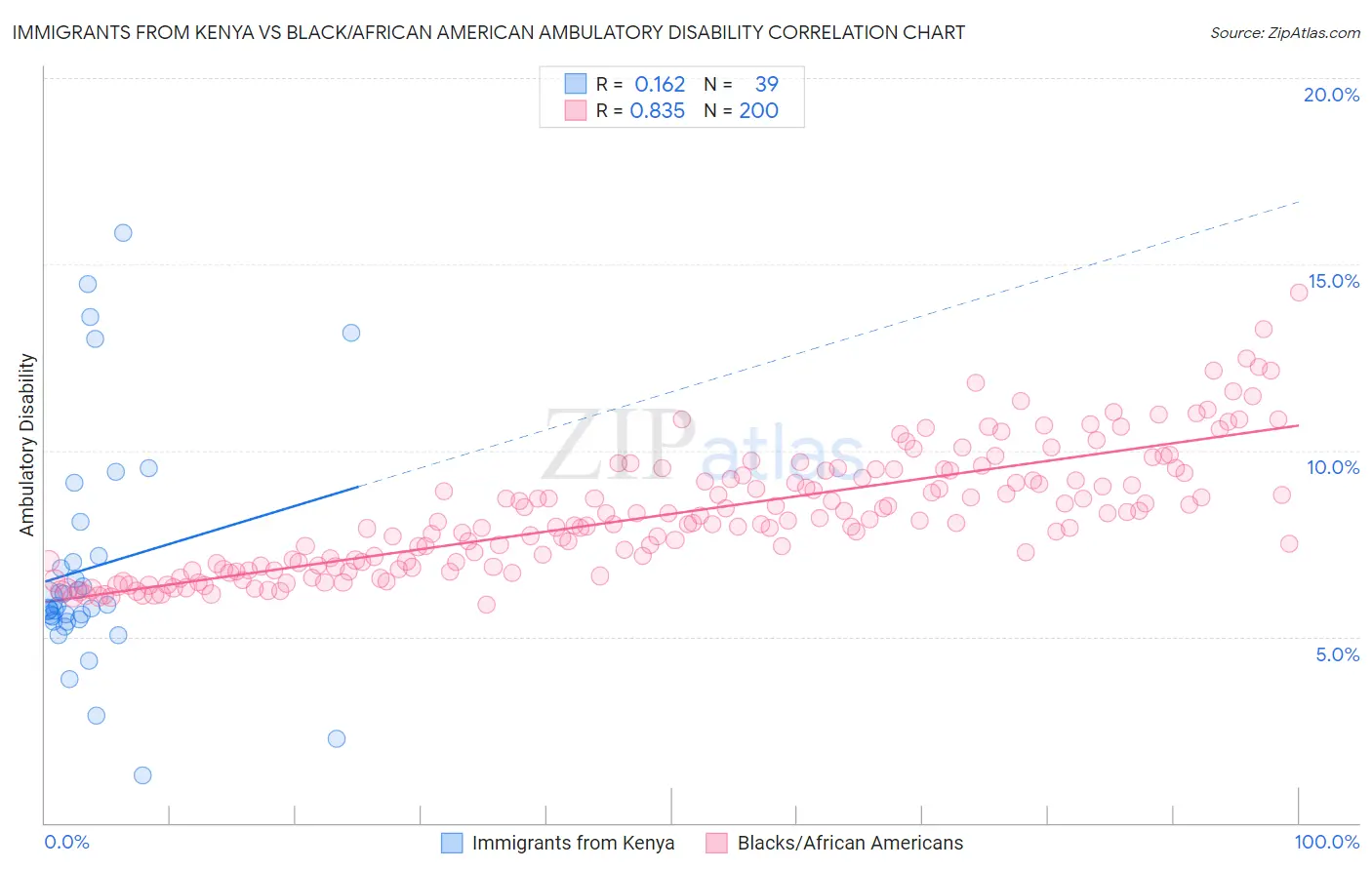Immigrants from Kenya vs Black/African American Ambulatory Disability