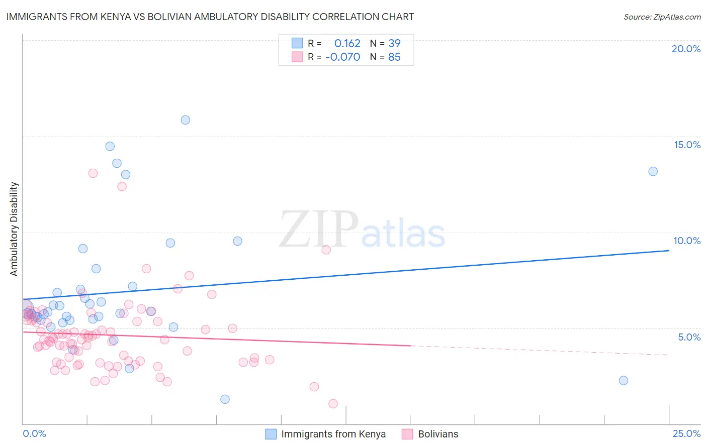 Immigrants from Kenya vs Bolivian Ambulatory Disability