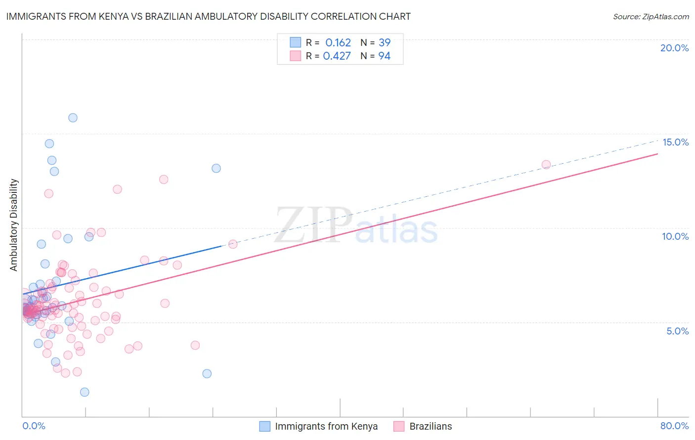 Immigrants from Kenya vs Brazilian Ambulatory Disability