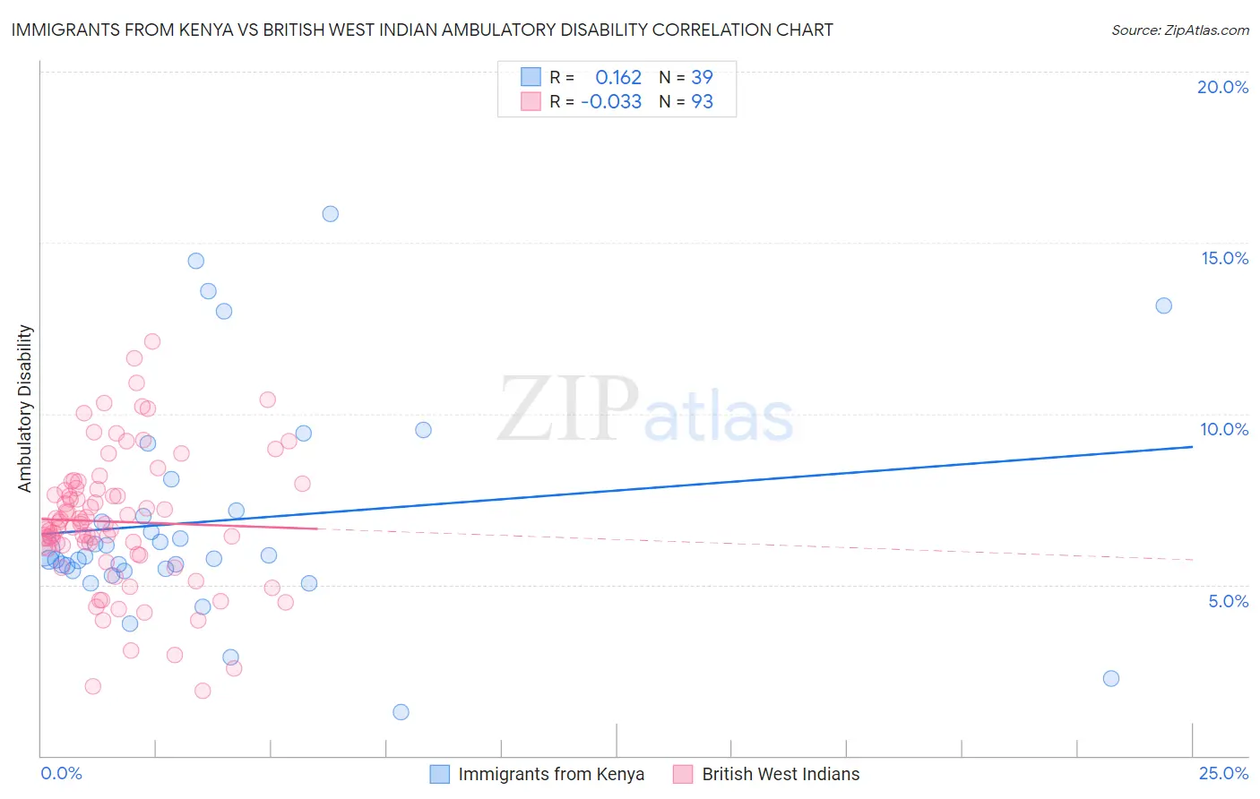 Immigrants from Kenya vs British West Indian Ambulatory Disability