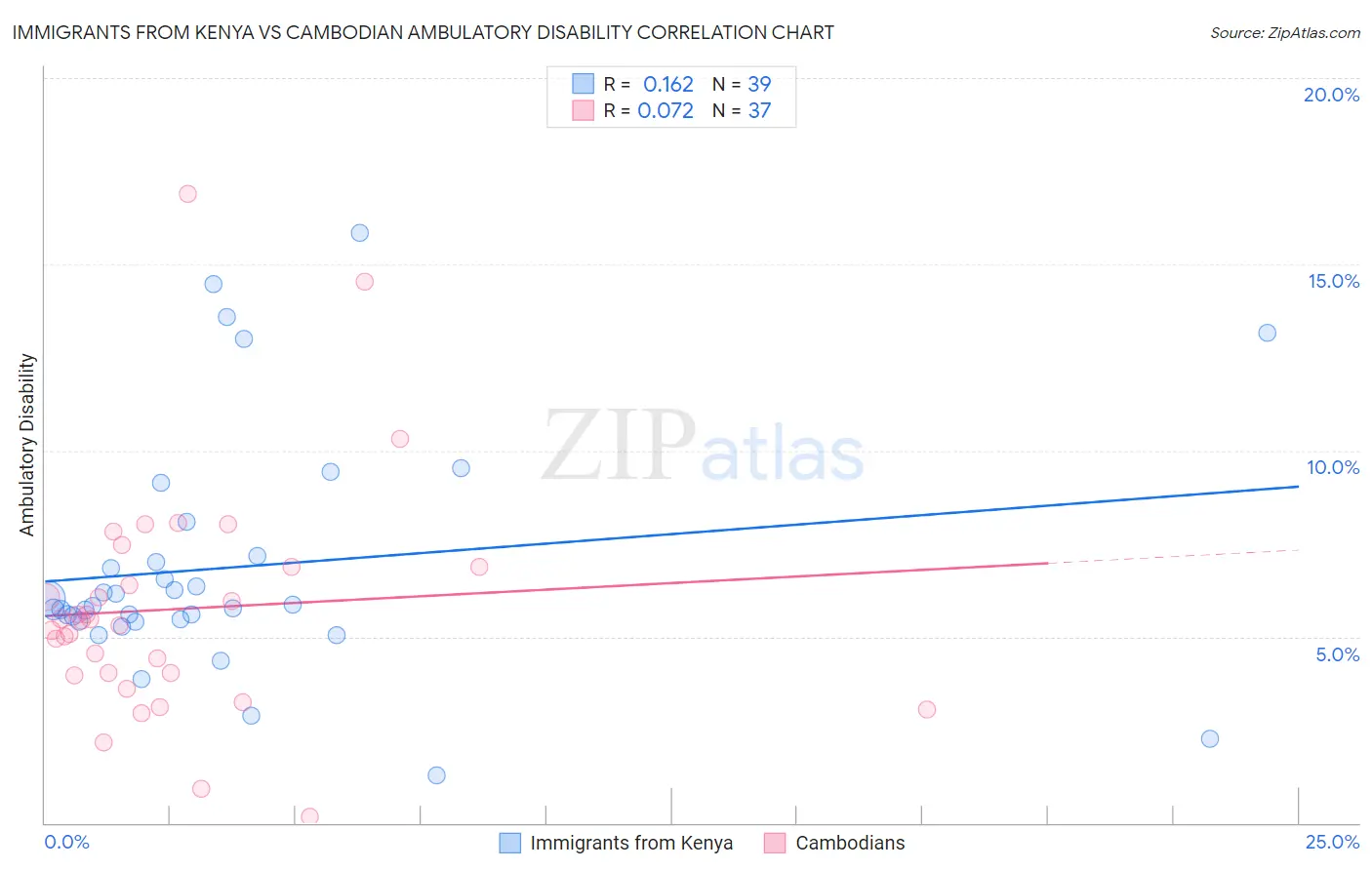 Immigrants from Kenya vs Cambodian Ambulatory Disability