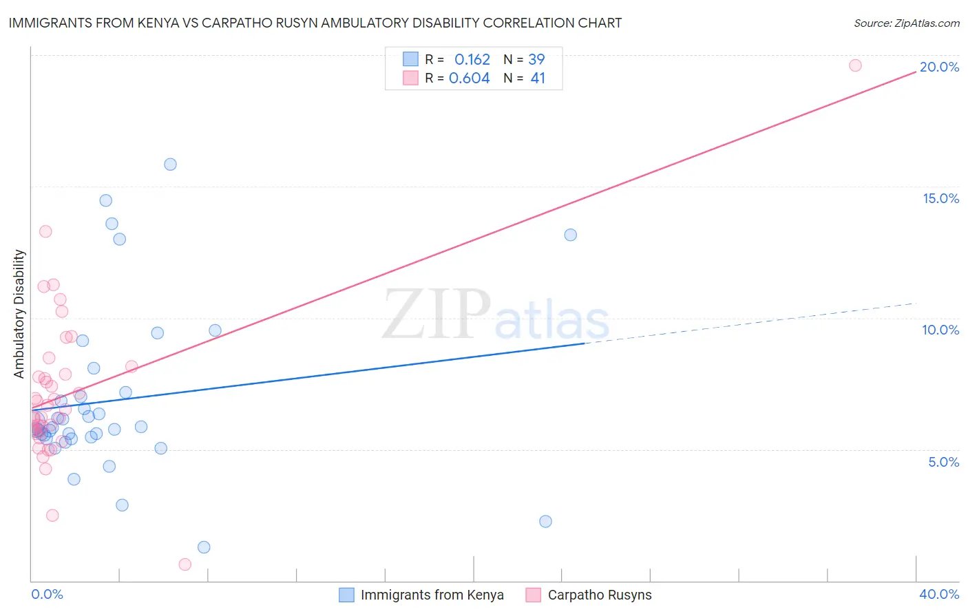Immigrants from Kenya vs Carpatho Rusyn Ambulatory Disability