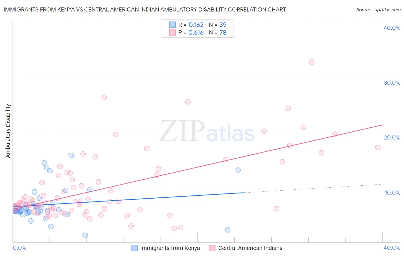 Immigrants from Kenya vs Central American Indian Ambulatory Disability