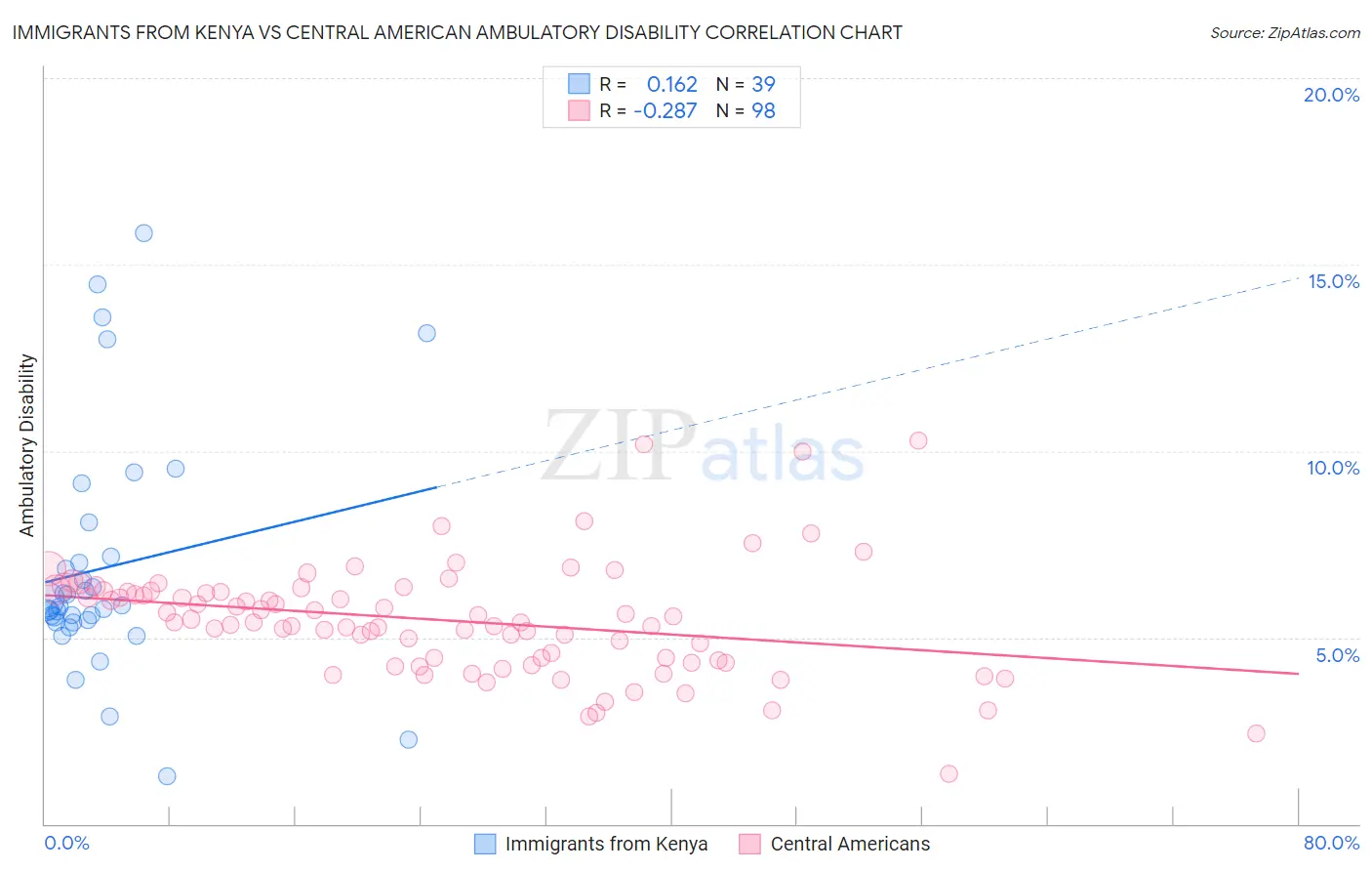 Immigrants from Kenya vs Central American Ambulatory Disability